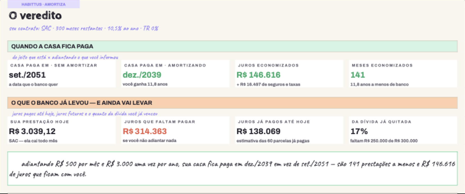 O veredito: a data em que a casa fica paga sem e com adiantamento, juros economizados e quanto o banco já levou